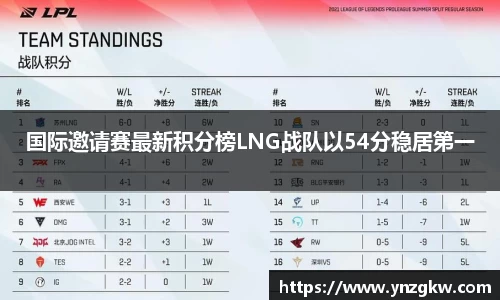 国际邀请赛最新积分榜LNG战队以54分稳居第一